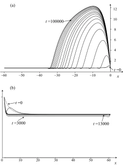Figure 6: Evolution from the static solution when the substrate is at rest (a) upstream and