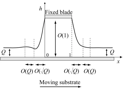 Figure 8: Sketch of the asymptotic solution in the limit Q → 0.