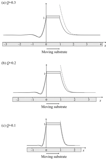 Figure 9: Free surface proﬁle h computed numerically (marked with a full line) and the
