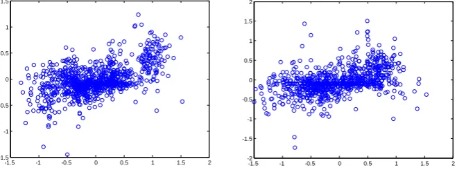 Figure 1. Two- dimensional distribution of points for the linear tensor field (SNR=15) at 30 mm from the seed point
