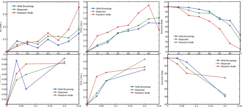 Figure 2. Top row: Error measures for tractography algorithms are shown as a function of distance (SNR=15) from the seed point for m, STD and Success Rate