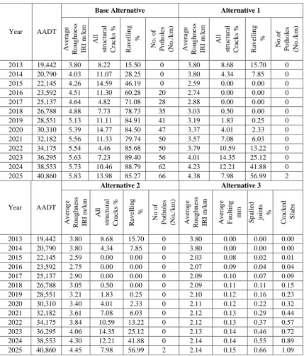 TABLE IV: PAVEMENT DISTRESS UNDER VARIOUS ALTERNATIVES   
