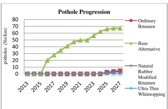 Fig. 6 Cracking Progression 