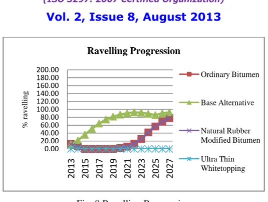 Fig. 8 Ravelling Progression 