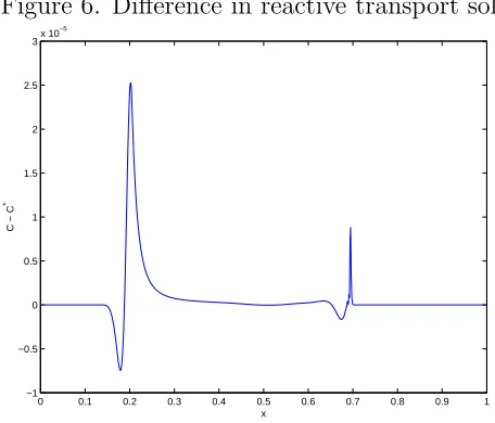 Figure 6. Diﬀerence in reactive transport solutions