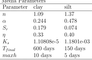 Table 1Media Parameters