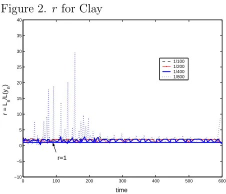 Figure 2. r for Clay