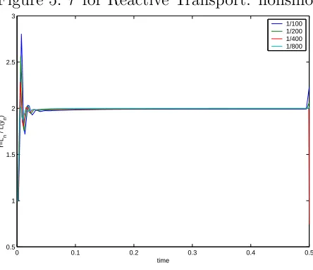 Figure 4. r for Reactive Transport: smooth formulation