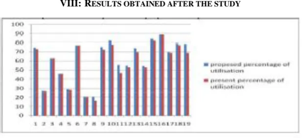 Fig (d) Comparison between present and proposed men power utilization 