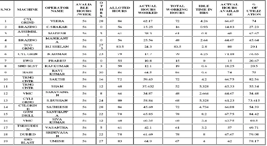 Table 2 :  Present men power utilization –sample 
