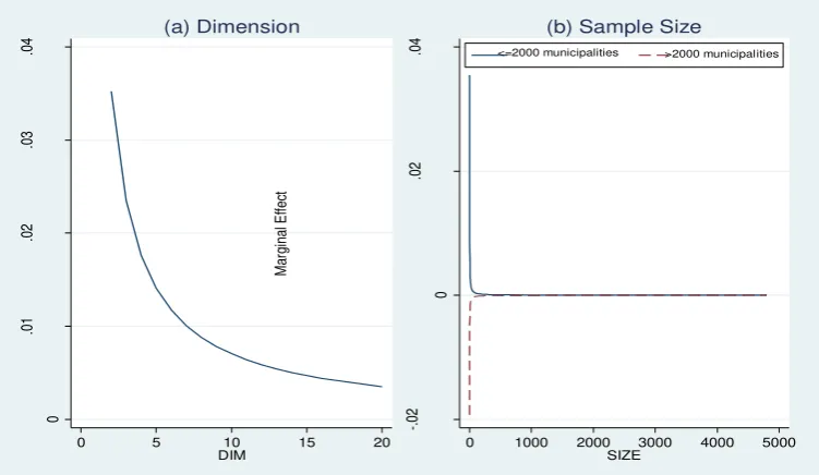 Figure 6 Marginal effects of dimension and sample size   