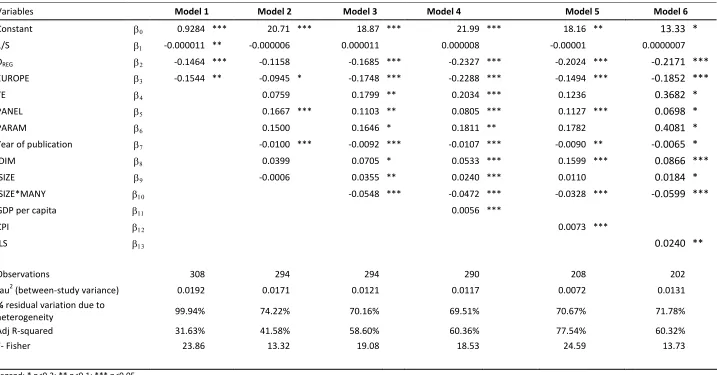 Table 2 Meta-regression analysis of local governments efficiency scores (All sample)  