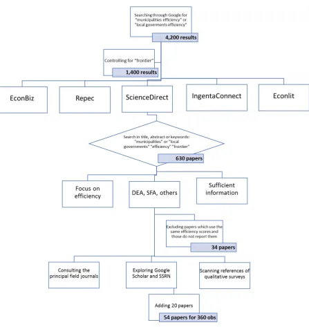 Table 1, in which different sub-samples of scores have been considered according to (a) the approach used in the estimations (parametric or nonparametric), (b) the approach (DEA or 