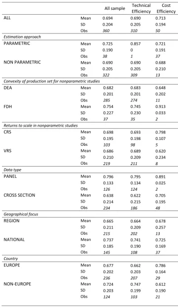 Table 1 Average, standard deviation and number of observations in local government 