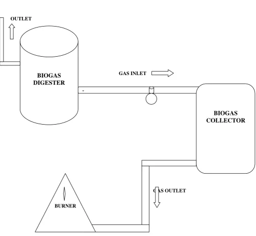 Fig. 1 Block Diagram of the Biodigester                                           