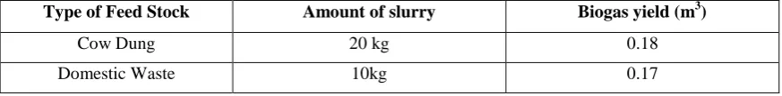 TABLE II BIOGAS YIELD RESPECTIVE TO FEED STOCK   