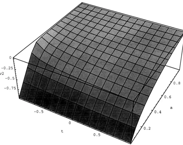 FIGURE 7 . T h e  vec2 first component  ofvector as function of t and a2. 