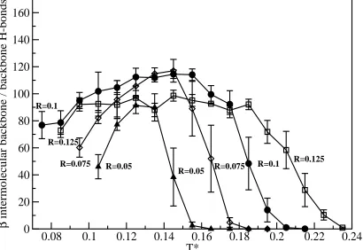 Figure 3.4: Beta intermolecular backbone / backbone hydrogen bonds vs. T* for the 24 polyg-lutamine 16mers system