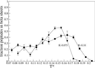 Figure 3.7: Fraction peptides in beta sheets vs. T* for the 48 polyglutamine 16mers system