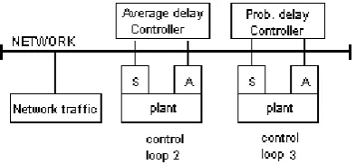 Figure 7. Output response for model 3 
