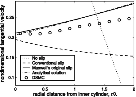 Figure 1. Cylindrical Couette flow (Kn=0.5, argon gas), non-dimensional velocity radial profiles, comparing hydrodynamic solutions calculated using various slip-velocity models with benchmark DSMC data