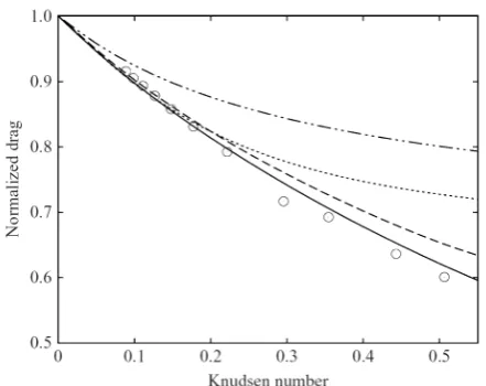 Figure 2. Flow around a sphere at various Kn, normalized drag force, comparing predictions using the near-wall constitutive scaling model of Lockerby and Reese (─ ─) with Basset’s classical slip solution (─ · · ─), Cercignani’s 2nd-order slip solution (· ·