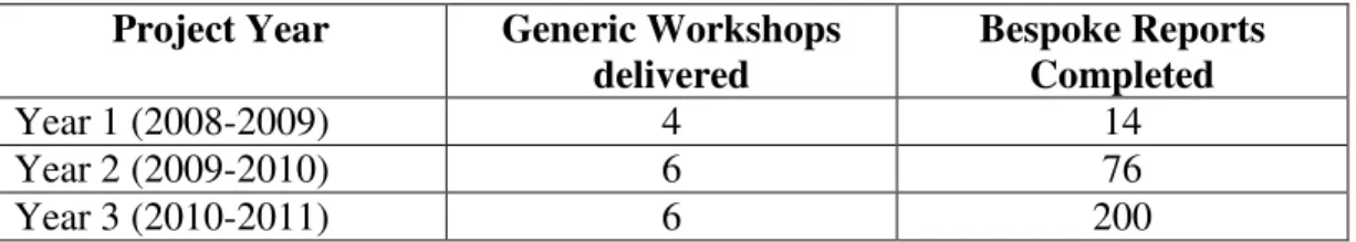 Table 2: Project Activity Between 2008 - 2011  Project Year  Generic Workshops 