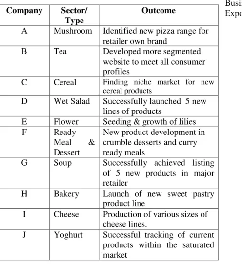Table  5:  Small  Businesses  Post  Exposure to Data 