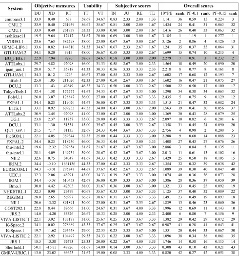 Table 2. Typical results from TRECVID’08 on BBC rush summarization in decreasing IN score order