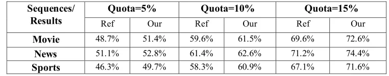 Table 4. Evaluation of our algorithm using other video contents.