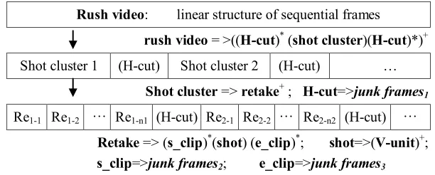 Figure 1. Formal description of our hierarchical model. 