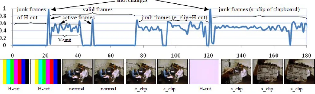 Figure 2. Explaining the concepts of “vUnit”, “valid frames” and “active frames” using plotted curve of activity level (y-axis) vs