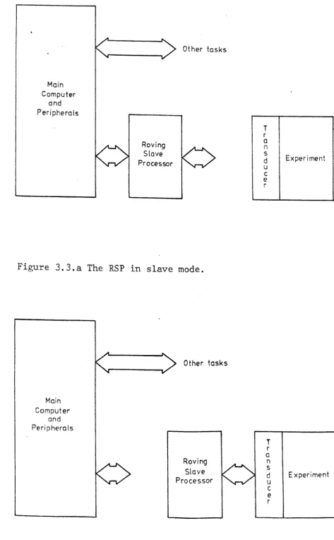 Figure 3.3.a The RSP in slave mode. 