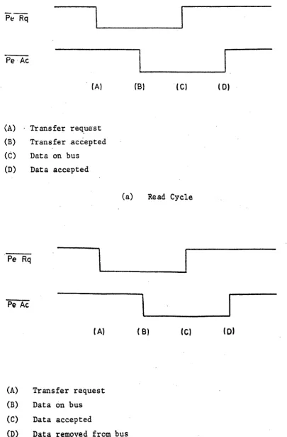 Figure 1.11 Peripheral request and accept handshake lines. 