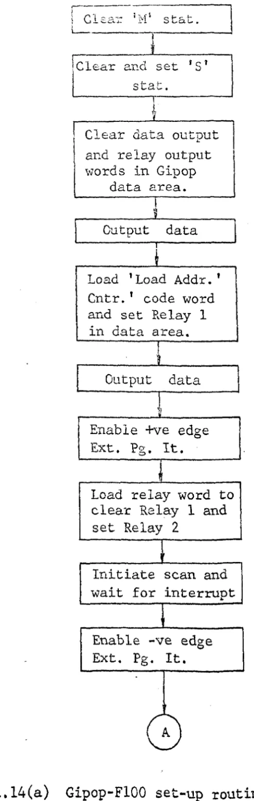 Figure 1.14(a) Gipop-FIOO set-up routine (S8080). 