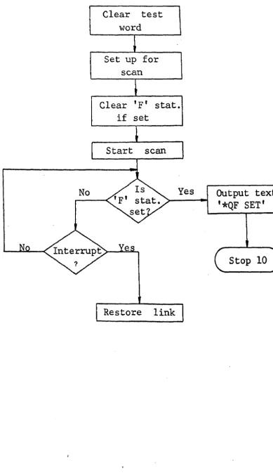 Figure 1.15 Initiate scan and wait for interrupt (S8084). 