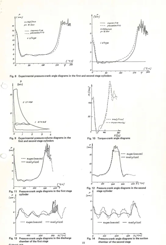 Fig. 8 90 Experimental pressure-crank angle diagrams in the first and second stage cylinders ,, 