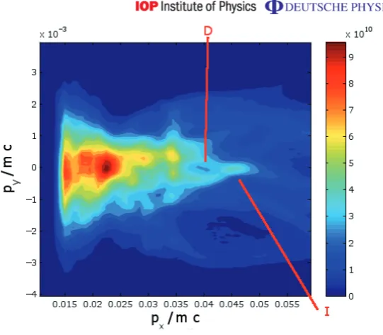 Figure 10. The px–py phase space distribution of the protons from the 2D PICsimulation of the ‘CH’ target at 200 fs