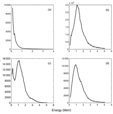 Figure 1. Proton energy spectra obtained from Thomson parabola spectrometer:(a) typical spectrum from a 6 µm target, (b) spectrum obtained from 50 nm Altarget with type I peak, (c) spectrum obtained from 50 nm CH target with type IIpeak and (d) spectrum obtained from 200 nm Al target with type I peak.