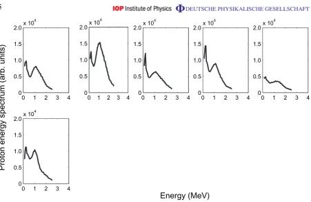 Figure 2. Proton energy spectra obtained from Thomson parabola spectrometer.Top row: the ﬁve spectra obtained from 50 nm CH targets that exhibited atype II peak