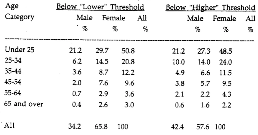 Table 2: Employees Below Pay Thresholds by Age and Sex 