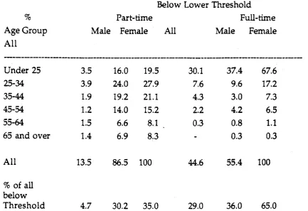Employees Below Lower Threshold Table 6 by Full-time/Part-time, Age and Sex \ 