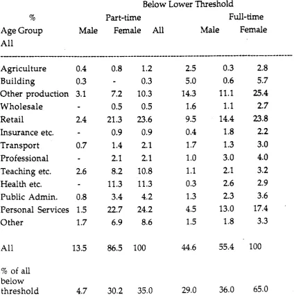 Table 7 \ Employees Below Lower Threshold by Part-time/Full-time, Industrial 