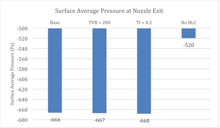 Figure 28. Surface Average Velocity at the Nozzle Exit. 