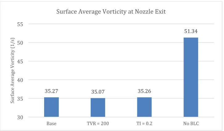 Figure 33. Base Simulation, Velocity Magnitude. 