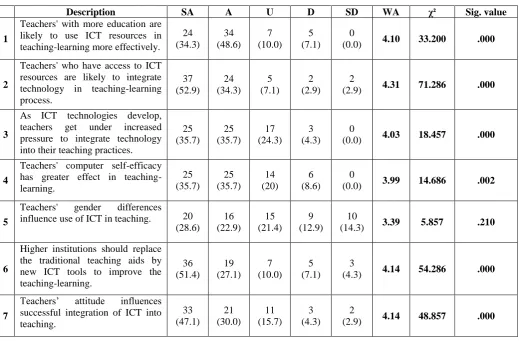 Table 1: Opinion of teachers regarding the factors influencing use of ICT to make teaching-learning effective in higher institutions of learning 