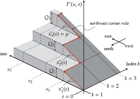 Figure 2: Illustration of the solution to the problem (3.13)