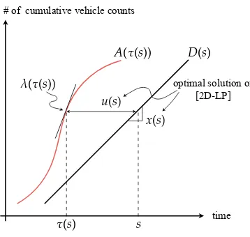 Figure 1: Schematic illustration of construction of cumulative arrival curve from the solution of [2D-LP(x)]
