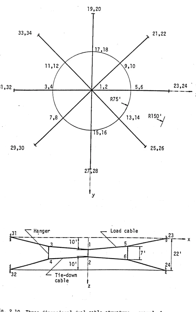 Fig.  2.10  Three  dimensional  dual  cable  structure,  example  4 
