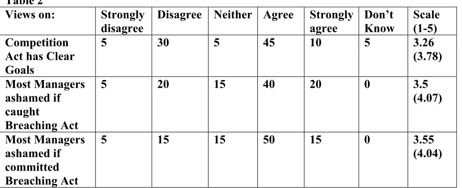 Table 2 Views on: 